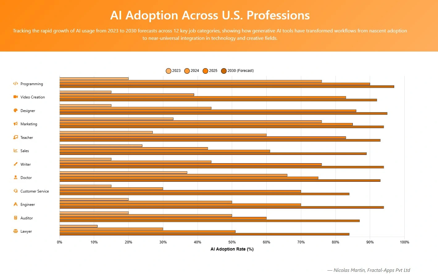 AI Adoption 2023-2030