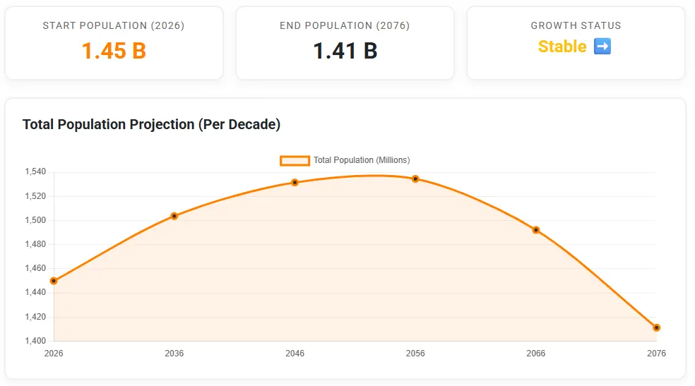 Demographics Simulator